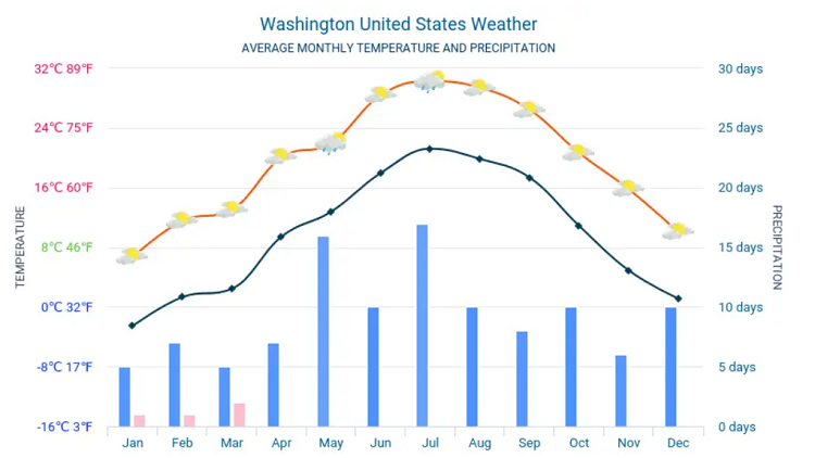 Warmest City in Washington State